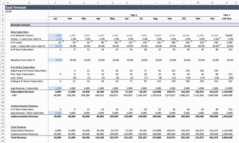 Streamlining Growth: The Power of a SaaS Revenue Forecasting Template